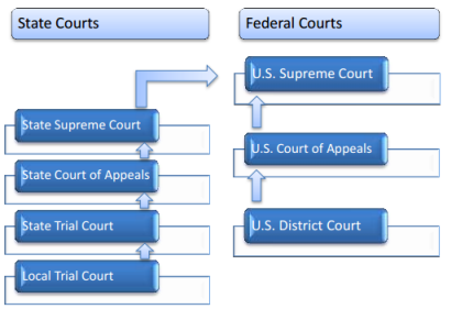 Supreme Court Flow Chart